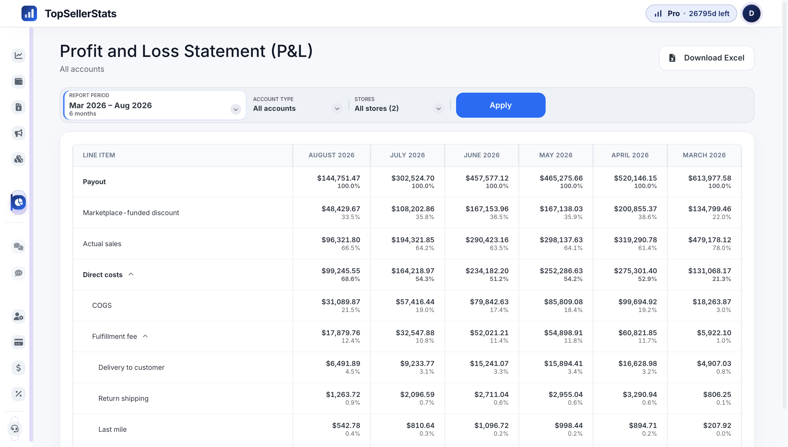 Profit and loss report in TopSellerStats